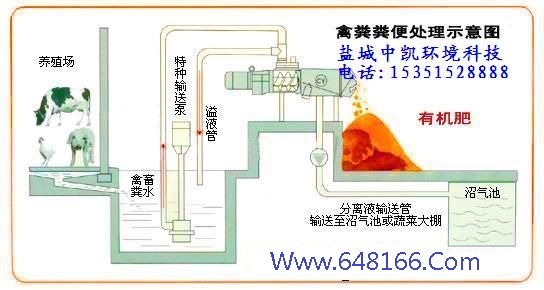 豬糞脫水機(jī)示意圖